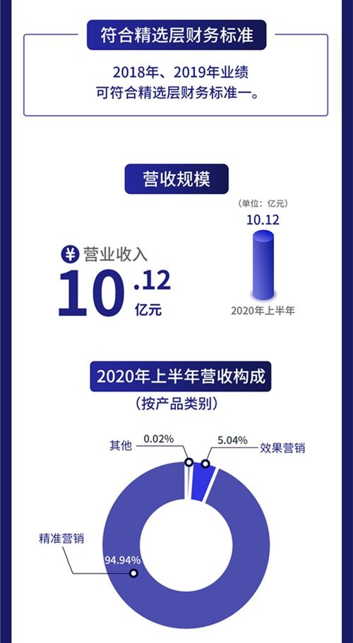 一圖讀懂億瑪在線 互聯(lián)網(wǎng)智慧營銷服務(wù)商 上半年研發(fā)費用增長6.87