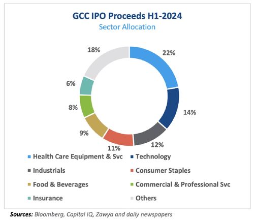 海灣六國上半年ipo募集36億美元 這五家公司籌錢最多