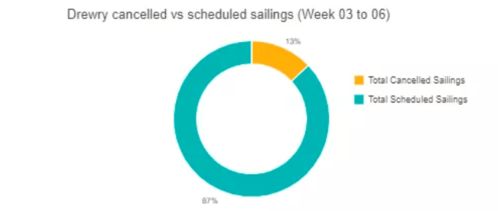 注意 未來(lái)4周主干航線73個(gè)航次被取消,2022年長(zhǎng)約運(yùn)價(jià)進(jìn)一步提高